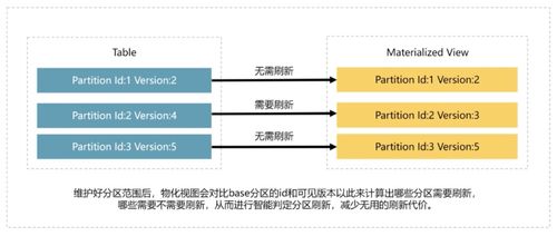 多表物化視圖的需求分析與實(shí)現(xiàn)應(yīng)用設(shè)計(jì) 以互聯(lián)網(wǎng)接入及相關(guān)服務(wù)為例